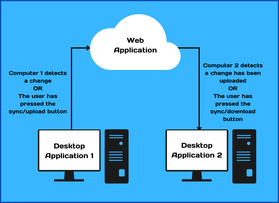 Syncing data with 2 computers